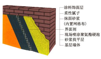 喷涂聚氨酯外墙保温系统(图1)
