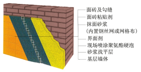 喷涂聚氨酯外墙保温系统(图2)